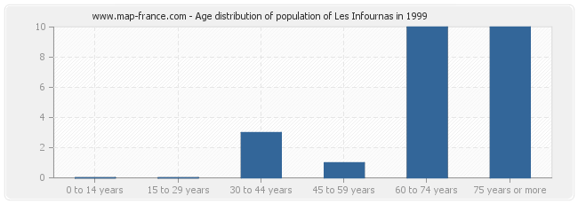 Age distribution of population of Les Infournas in 1999